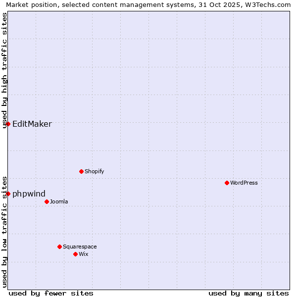 Market position of WordPress vs. phpwind vs. EditMaker