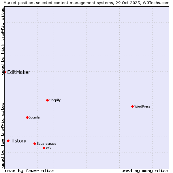Market position of WordPress vs. Tistory vs. EditMaker