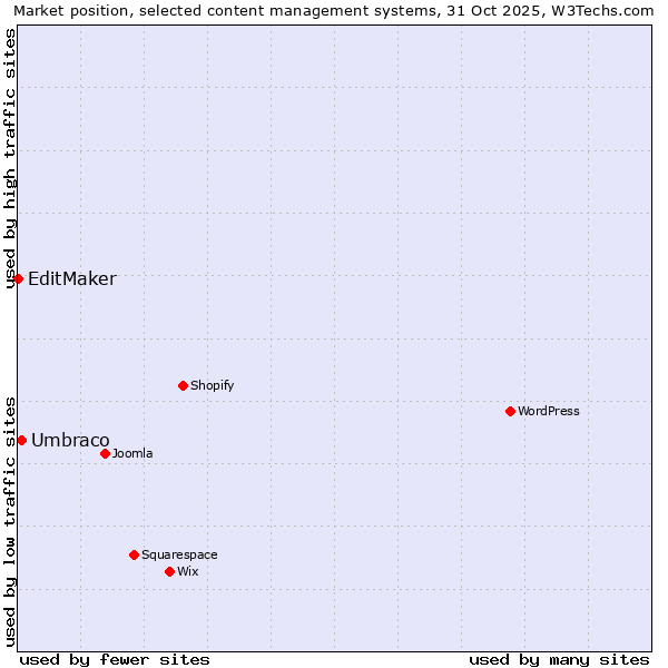 Market position of WordPress vs. Umbraco vs. EditMaker