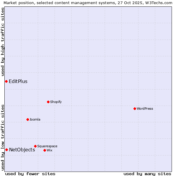 Market position of WordPress vs. NetObjects vs. EditPlus