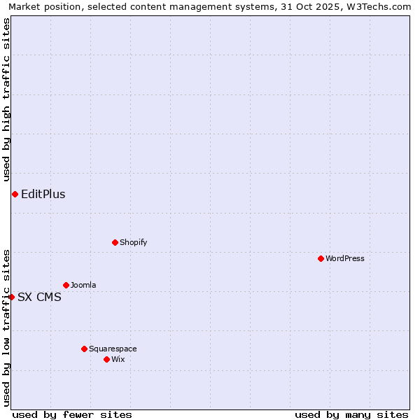 Market position of WordPress vs. EditPlus vs. SX CMS