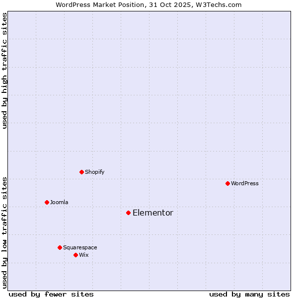 Market position of WordPress vs. Elementor