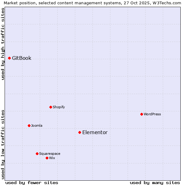 Market position of WordPress vs. Elementor vs. GitBook