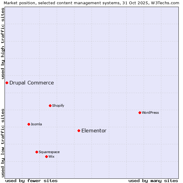 Market position of WordPress vs. Elementor vs. Drupal Commerce