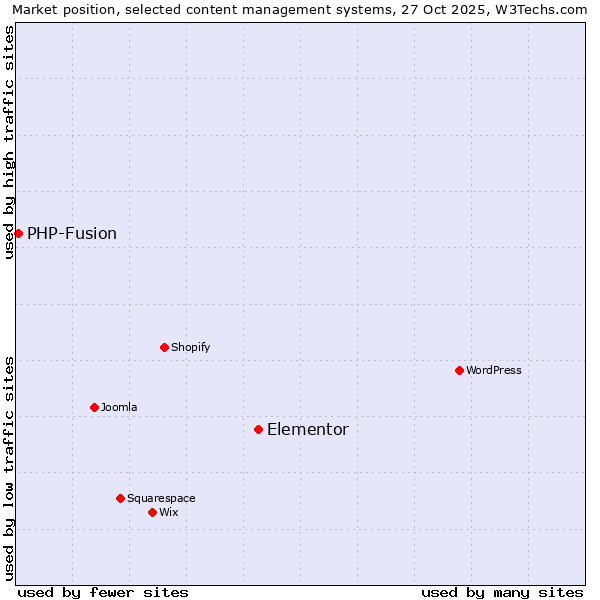 Market position of WordPress vs. Elementor vs. PHP-Fusion