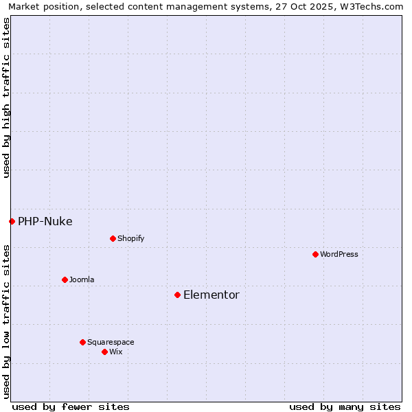 Market position of WordPress vs. Elementor vs. PHP-Nuke