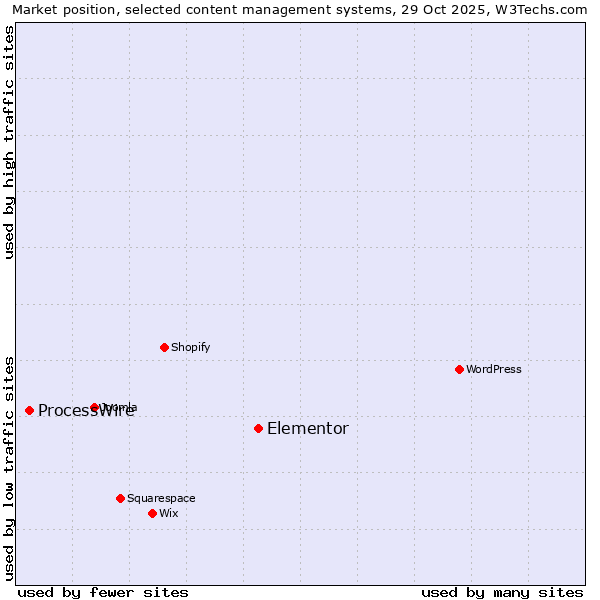Market position of WordPress vs. Elementor vs. ProcessWire