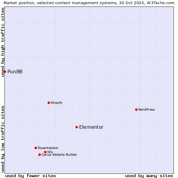 Market position of WordPress vs. Elementor vs. PunBB