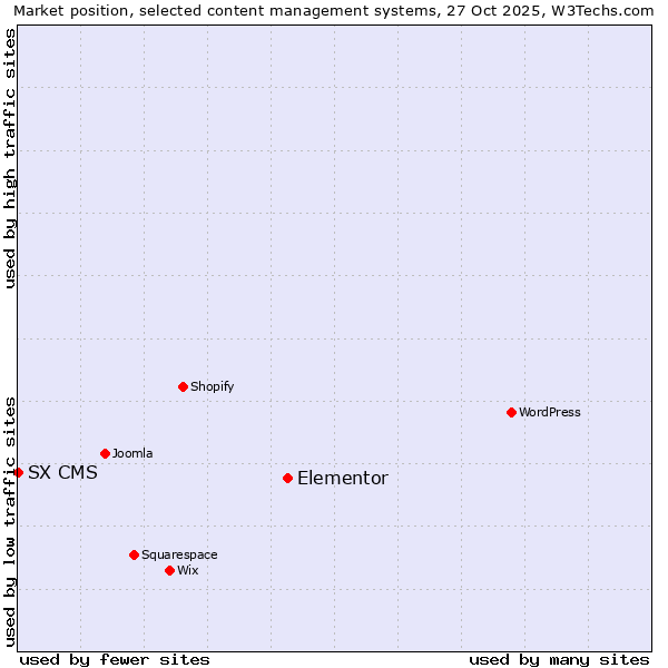 Market position of WordPress vs. Elementor vs. SX CMS