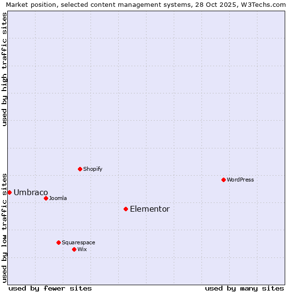 Market position of WordPress vs. Elementor vs. Umbraco