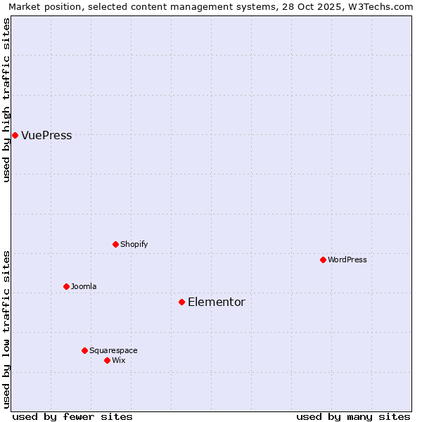 Market position of WordPress vs. Elementor vs. VuePress