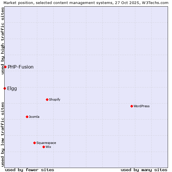 Market position of WordPress vs. PHP-Fusion vs. Elgg