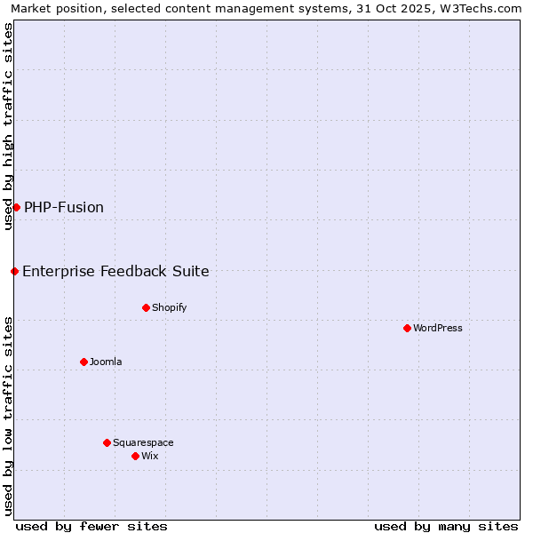 Market position of WordPress vs. PHP-Fusion vs. Enterprise Feedback Suite