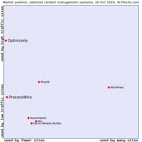 Market position of WordPress vs. ProcessWire vs. Optimizely