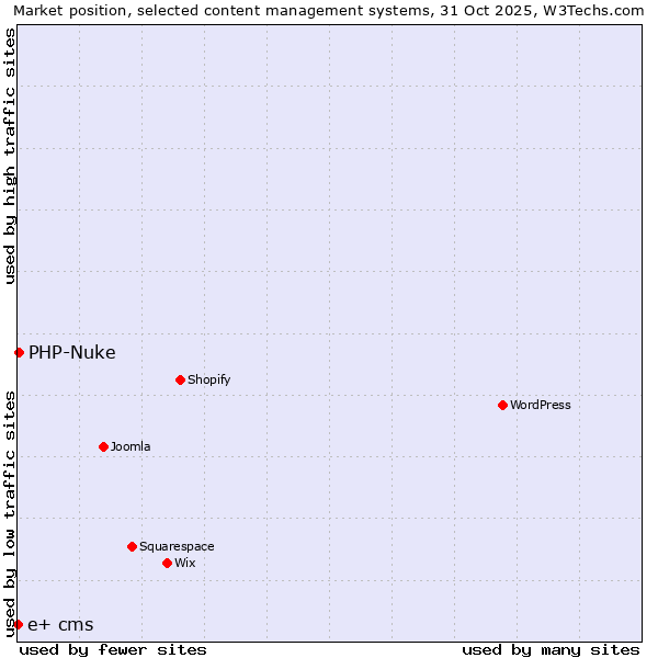 Market position of WordPress vs. PHP-Nuke vs. e+ cms