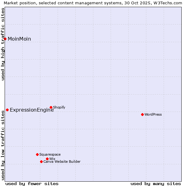 Market position of WordPress vs. ExpressionEngine vs. MoinMoin