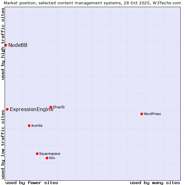 Market position of WordPress vs. ExpressionEngine vs. NodeBB