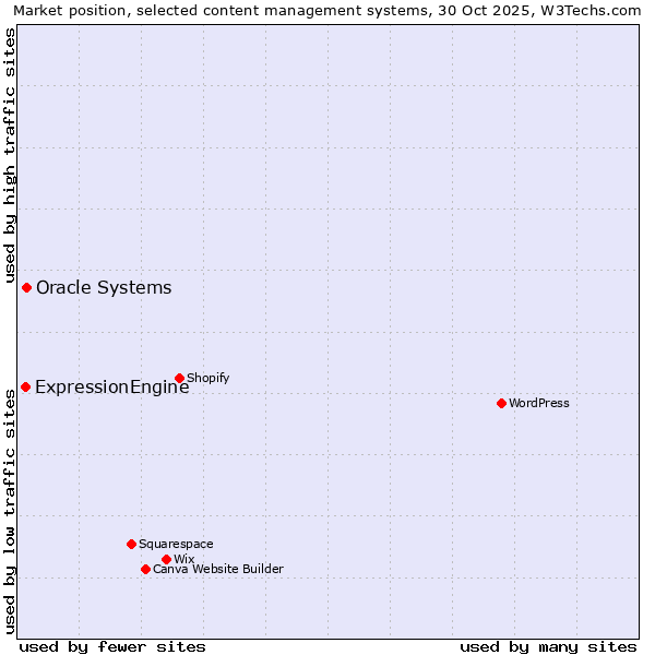 Market position of WordPress vs. Oracle Systems vs. ExpressionEngine