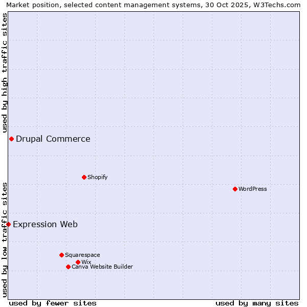 Market position of WordPress vs. Drupal Commerce vs. Expression Web