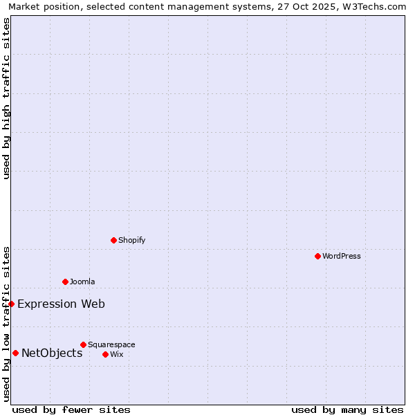 Market position of WordPress vs. NetObjects vs. Expression Web