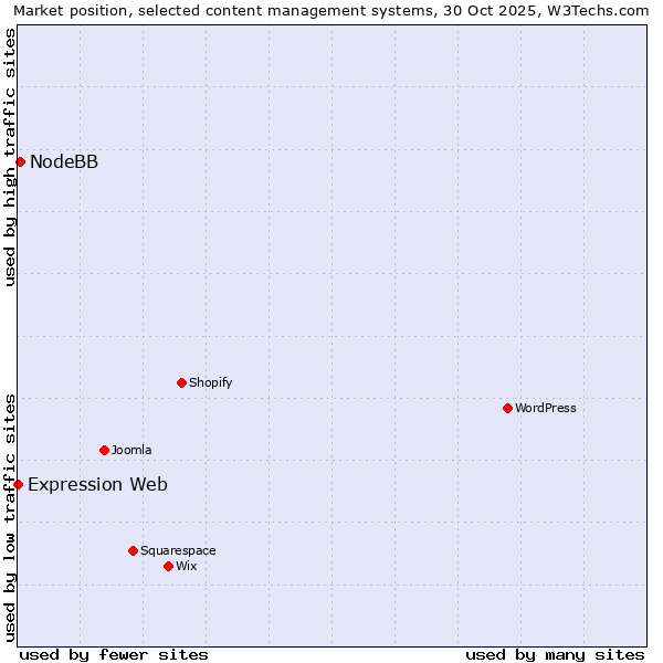Market position of WordPress vs. NodeBB vs. Expression Web