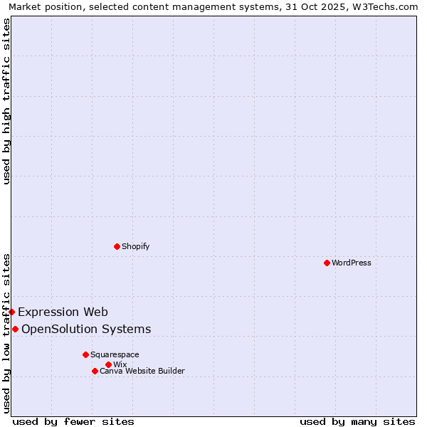 Market position of WordPress vs. OpenSolution Systems vs. Expression Web