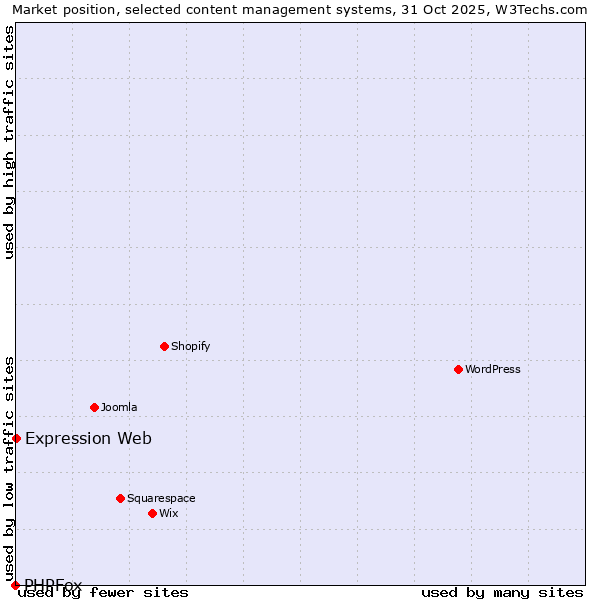 Market position of WordPress vs. Expression Web vs. PHPFox