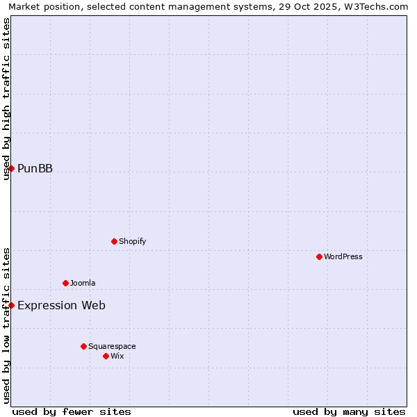 Market position of WordPress vs. PunBB vs. Expression Web