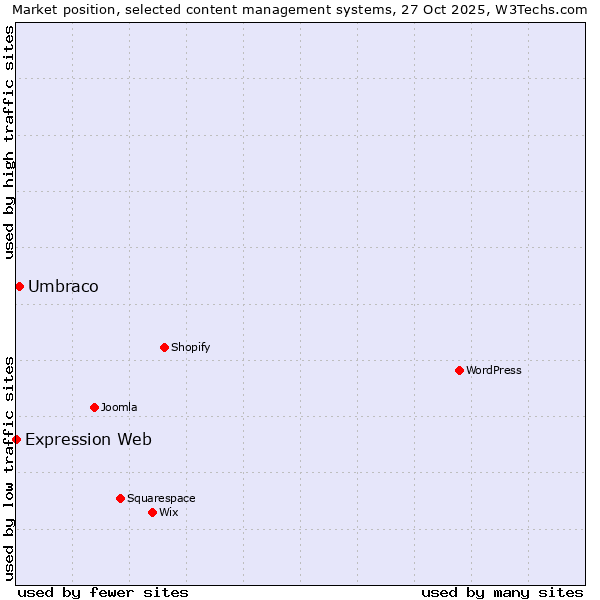Market position of WordPress vs. Umbraco vs. Expression Web