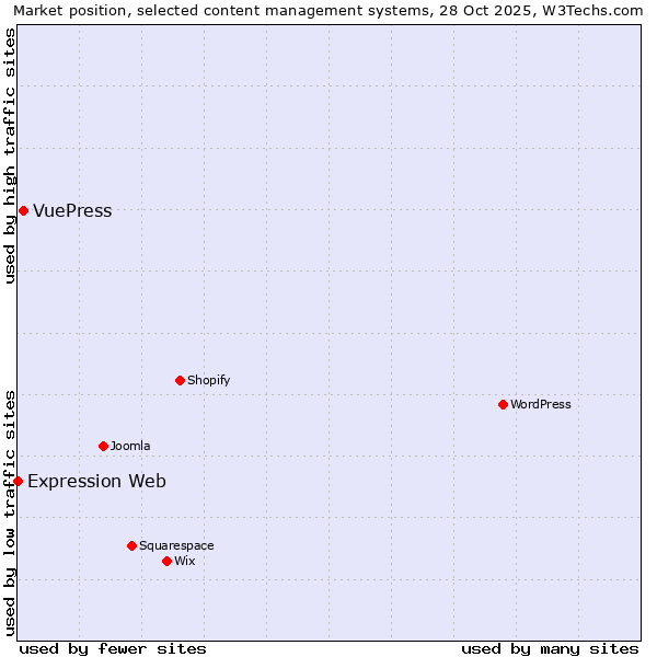 Market position of WordPress vs. VuePress vs. Expression Web