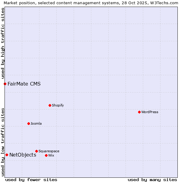 Market position of WordPress vs. NetObjects vs. FairMate CMS