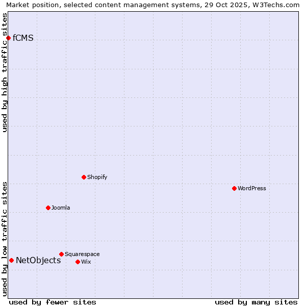 Market position of WordPress vs. NetObjects vs. fCMS