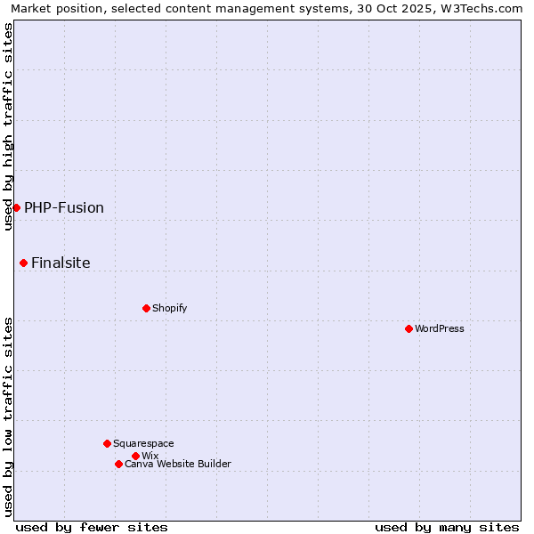 Market position of WordPress vs. Finalsite vs. PHP-Fusion