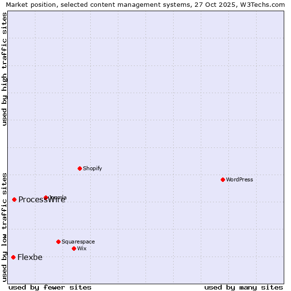Market position of WordPress vs. ProcessWire vs. Flexbe