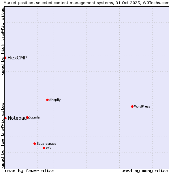 Market position of WordPress vs. Notepad++ vs. FlexCMP