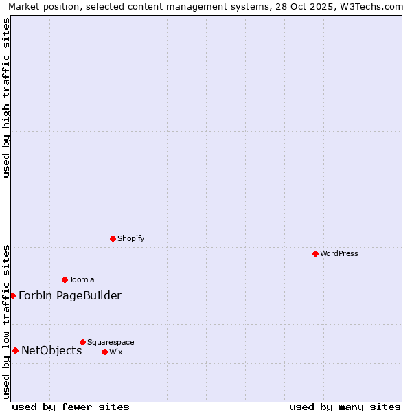 Market position of WordPress vs. NetObjects vs. Forbin PageBuilder