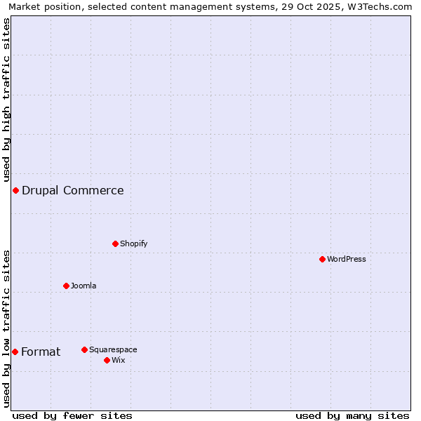 Market position of WordPress vs. Drupal Commerce vs. Format