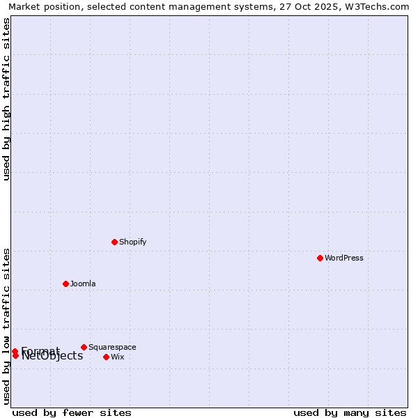 Market position of WordPress vs. NetObjects vs. Format