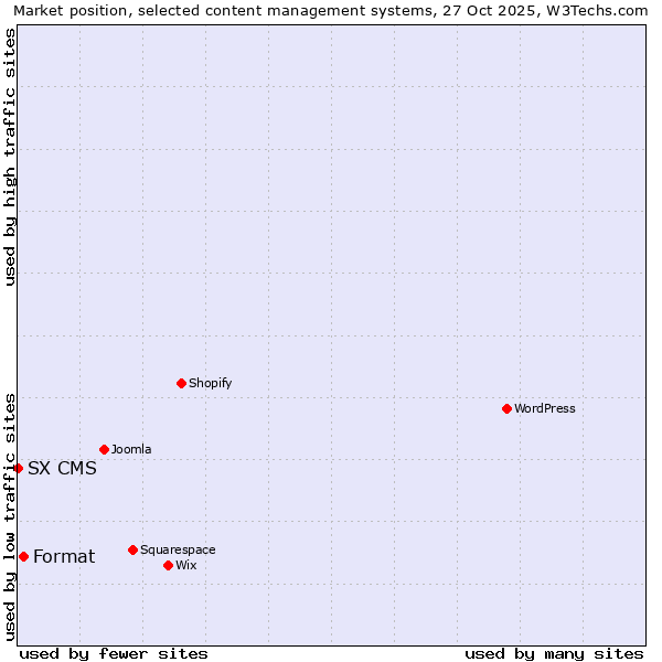 Market position of WordPress vs. Format vs. SX CMS