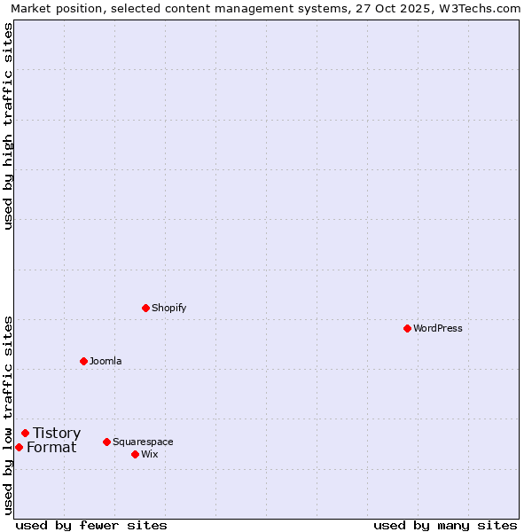 Market position of WordPress vs. Tistory vs. Format
