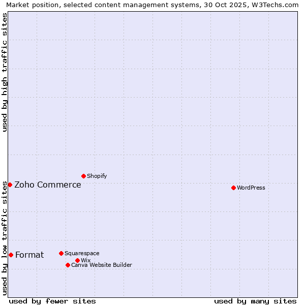 Market position of WordPress vs. Format vs. Zoho Commerce