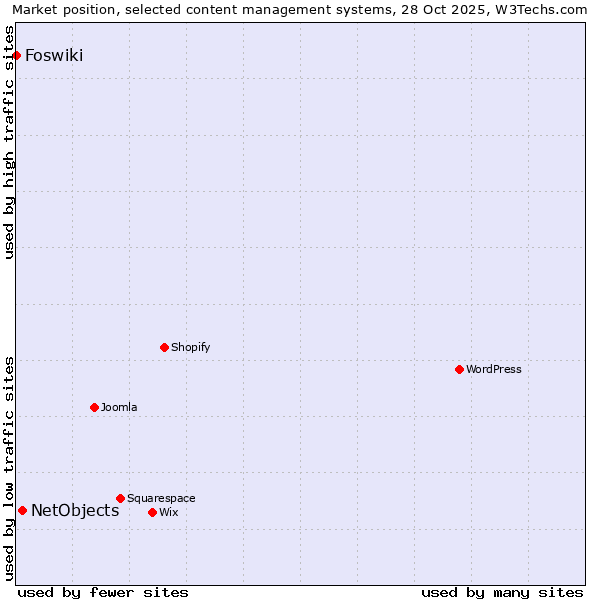 Market position of WordPress vs. NetObjects vs. Foswiki