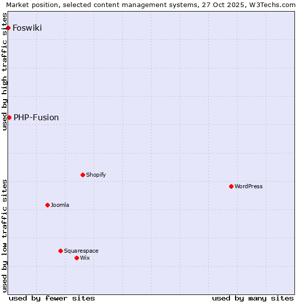 Market position of WordPress vs. PHP-Fusion vs. Foswiki