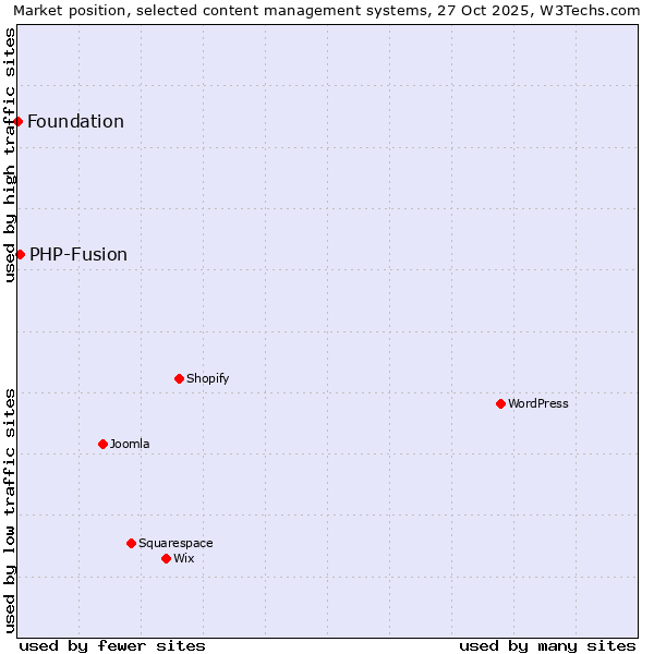 Market position of WordPress vs. PHP-Fusion vs. Foundation