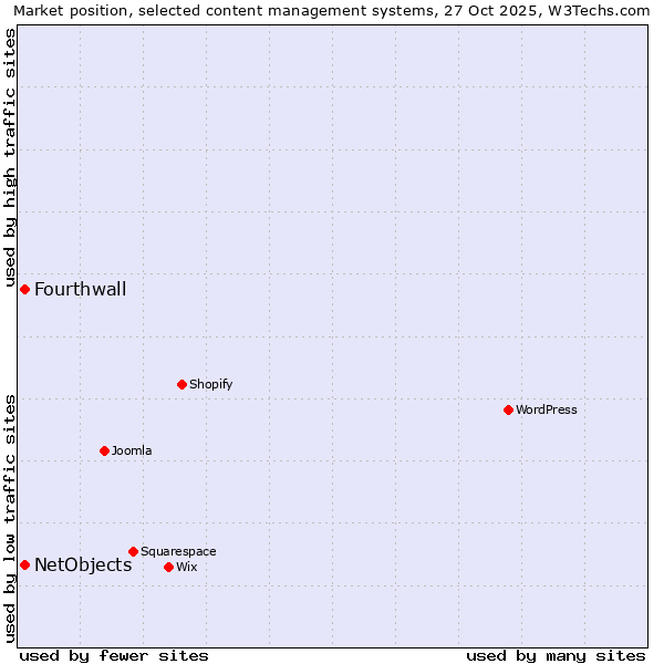 Market position of WordPress vs. Fourthwall vs. NetObjects