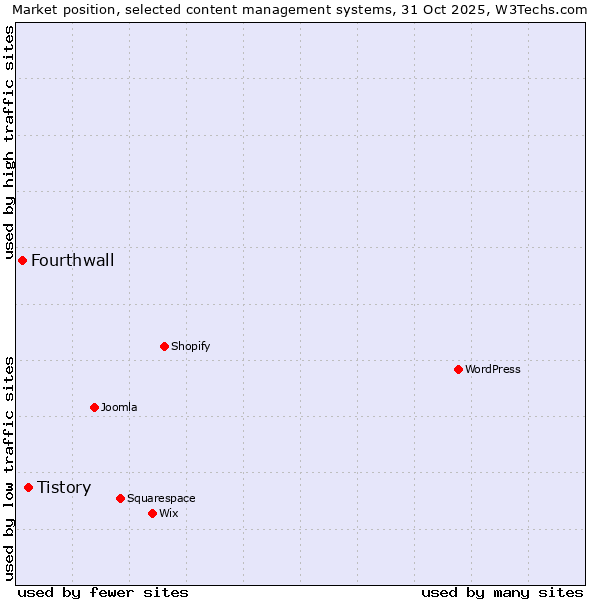 Market position of WordPress vs. Tistory vs. Fourthwall