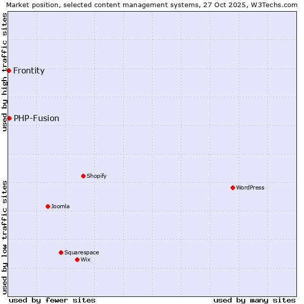 Market position of WordPress vs. PHP-Fusion vs. Frontity