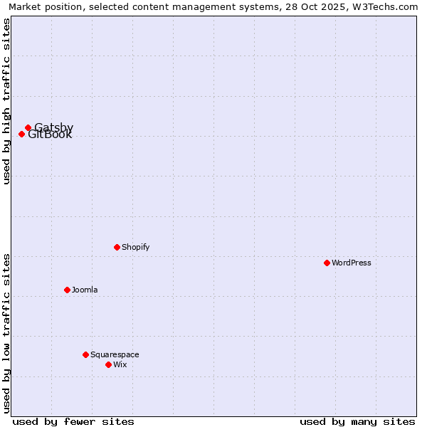 Market position of WordPress vs. Gatsby vs. GitBook