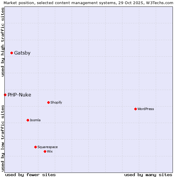 Market position of WordPress vs. Gatsby vs. PHP-Nuke