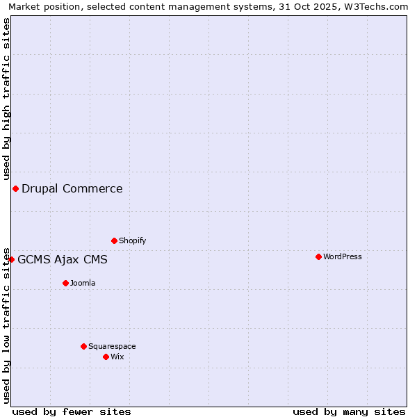 Market position of WordPress vs. Drupal Commerce vs. GCMS Ajax CMS
